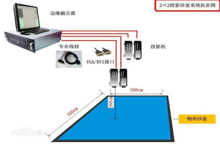 2*2投影沙盤系統拓撲圖