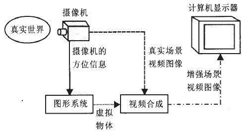 ar增強現實原理圖