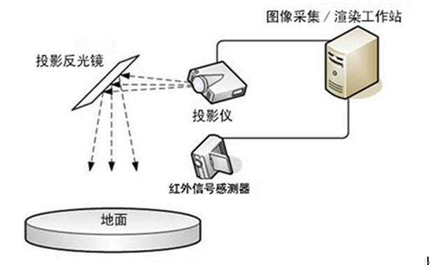 互動投影系統原理