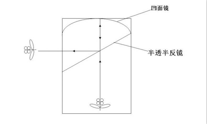 180度幻影成像原理