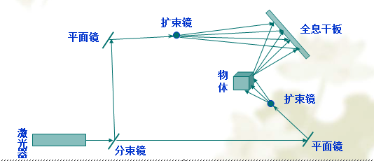 全息投影原理圖解