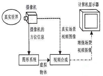 大屏互動工作原理