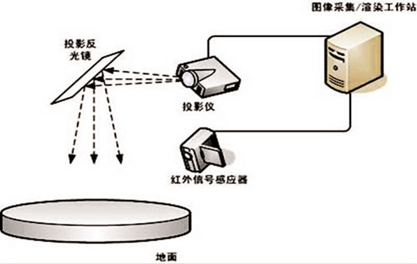 地面互動投影原理