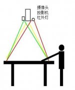 桌面互動投影系統功能原理詳解